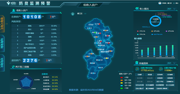 防贫监测预警管理系统助力衢江防返贫监测高效推进